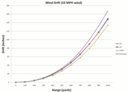Wind drift small graph